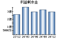 利益剰余金