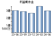 利益剰余金