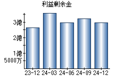 利益剰余金