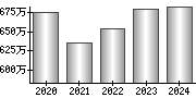 平均年収（単独）