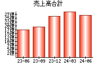 売上高合計