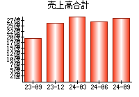 売上高合計