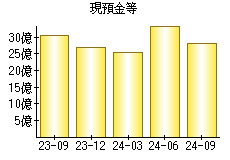 現預金等