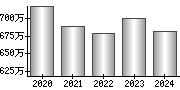 平均年収（単独）