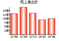 売上高合計