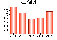 売上高合計