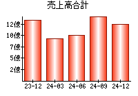 売上高合計