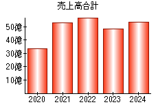 売上高合計