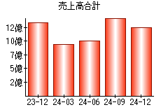 売上高合計