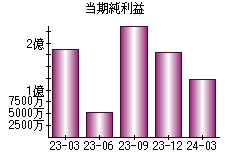 当期純利益