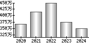 平均年収（単独）