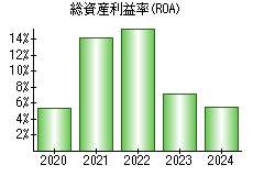 総資産利益率(ROA)