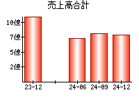 売上高合計