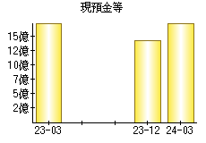 現預金等