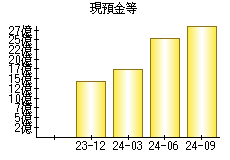 現預金等