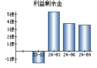 利益剰余金