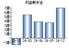 利益剰余金