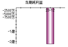 当期純利益