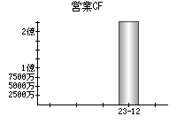 営業活動によるキャッシュフロー