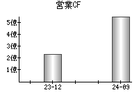 営業活動によるキャッシュフロー