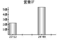 営業活動によるキャッシュフロー