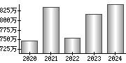 平均年収（単独）