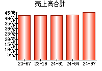 売上高合計