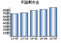 利益剰余金