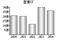 営業活動によるキャッシュフロー