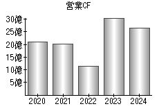 営業活動によるキャッシュフロー