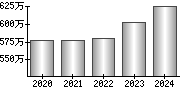 平均年収（単独）