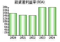 総資産利益率(ROA)