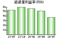 総資産利益率(ROA)