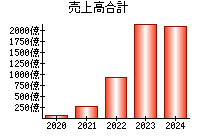 売上高合計