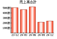 売上高合計