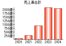 売上高合計