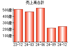 売上高合計