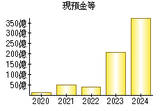 現預金等