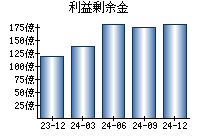 利益剰余金