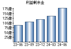 利益剰余金