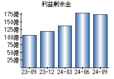 利益剰余金