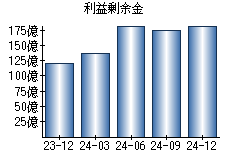 利益剰余金