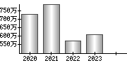 平均年収（単独）