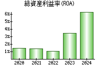 総資産利益率(ROA)