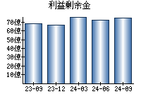 利益剰余金