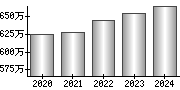 平均年収（単独）