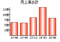 売上高合計