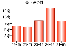 売上高合計