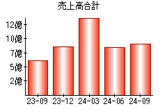 売上高合計