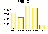 現預金等